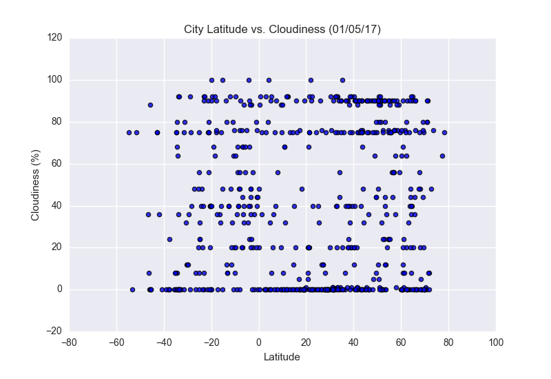 cloudiness Graph