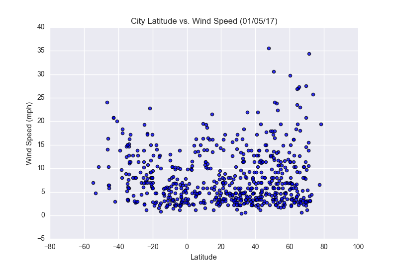 windspeed Graph